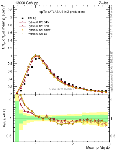 Plot of avgpt in 13000 GeV pp collisions