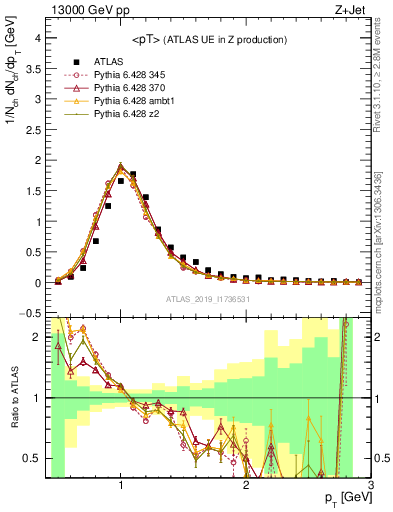 Plot of avgpt in 13000 GeV pp collisions