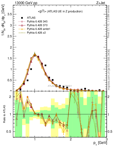 Plot of avgpt in 13000 GeV pp collisions