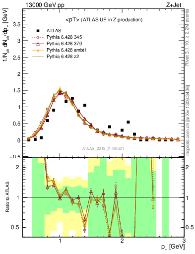 Plot of avgpt in 13000 GeV pp collisions