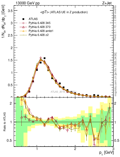 Plot of avgpt in 13000 GeV pp collisions