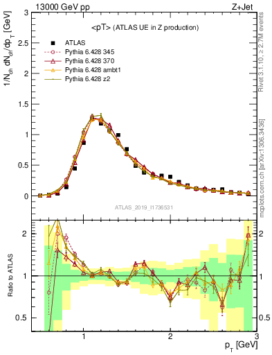 Plot of avgpt in 13000 GeV pp collisions