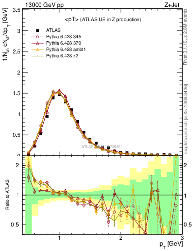 Plot of avgpt in 13000 GeV pp collisions