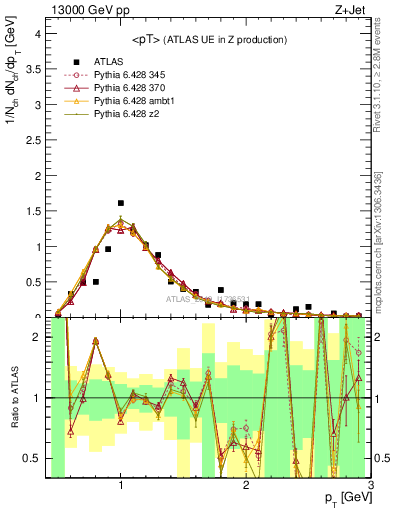 Plot of avgpt in 13000 GeV pp collisions