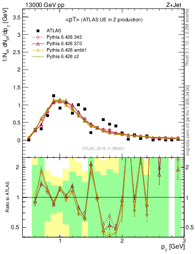 Plot of avgpt in 13000 GeV pp collisions