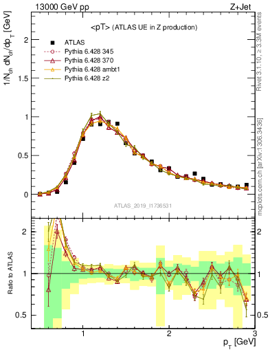 Plot of avgpt in 13000 GeV pp collisions