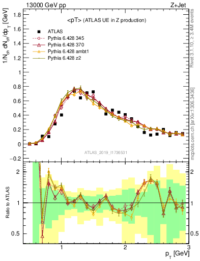 Plot of avgpt in 13000 GeV pp collisions