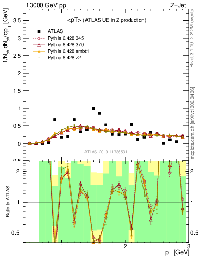 Plot of avgpt in 13000 GeV pp collisions