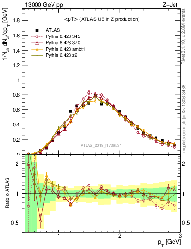 Plot of avgpt in 13000 GeV pp collisions