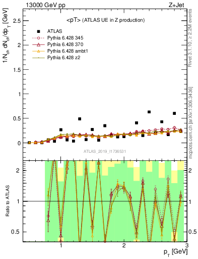 Plot of avgpt in 13000 GeV pp collisions