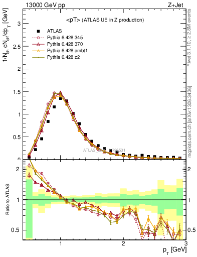 Plot of avgpt in 13000 GeV pp collisions