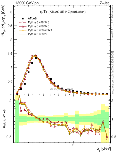 Plot of avgpt in 13000 GeV pp collisions