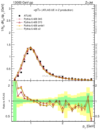 Plot of avgpt in 13000 GeV pp collisions