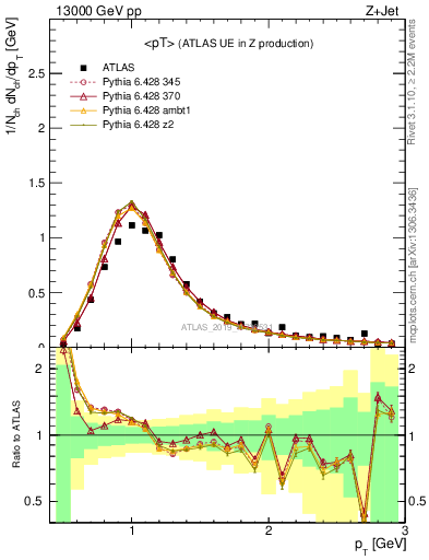 Plot of avgpt in 13000 GeV pp collisions