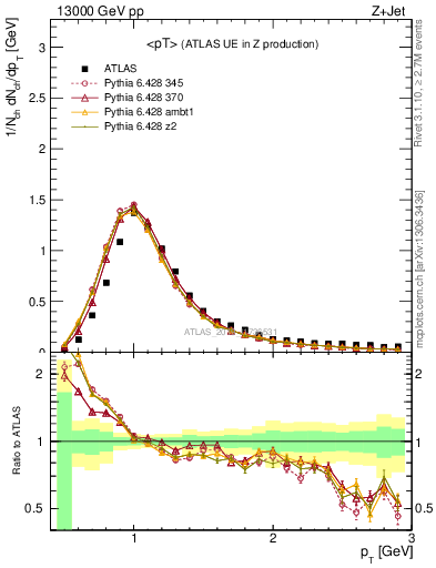 Plot of avgpt in 13000 GeV pp collisions