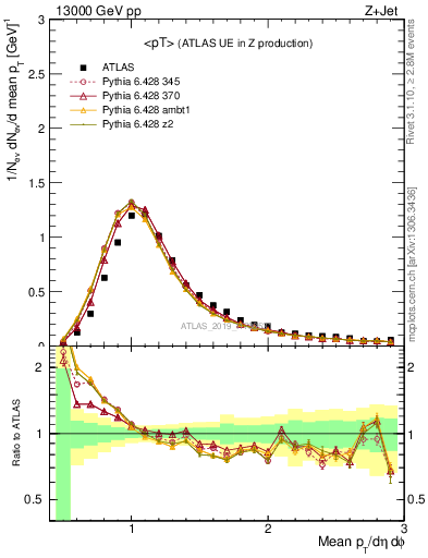 Plot of avgpt in 13000 GeV pp collisions