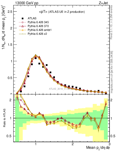 Plot of avgpt in 13000 GeV pp collisions