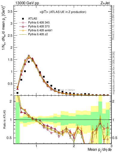 Plot of avgpt in 13000 GeV pp collisions