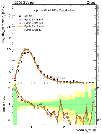 Plot of avgpt in 13000 GeV pp collisions