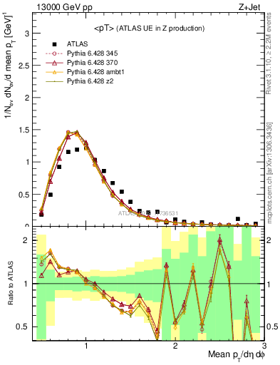 Plot of avgpt in 13000 GeV pp collisions