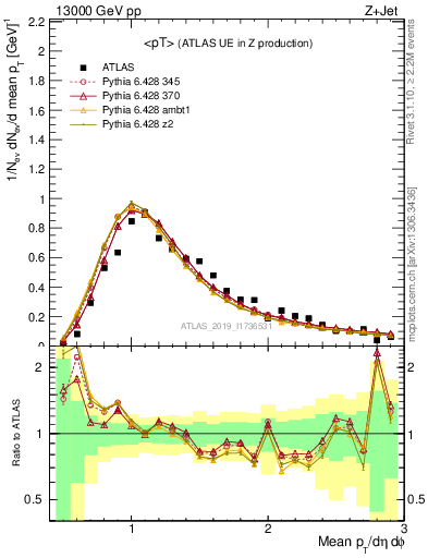 Plot of avgpt in 13000 GeV pp collisions