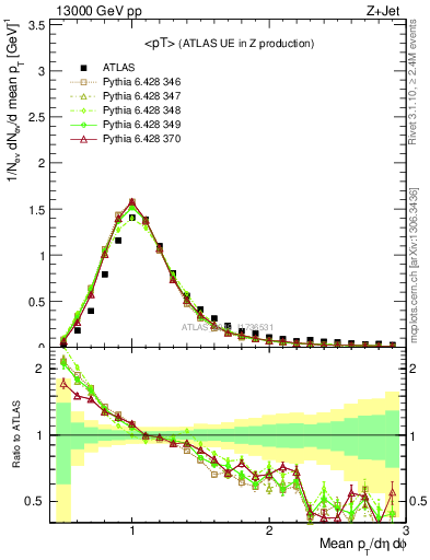 Plot of avgpt in 13000 GeV pp collisions