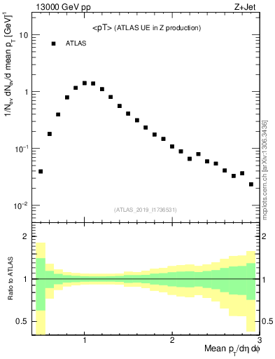 Plot of avgpt in 13000 GeV pp collisions