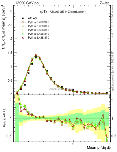 Plot of avgpt in 13000 GeV pp collisions