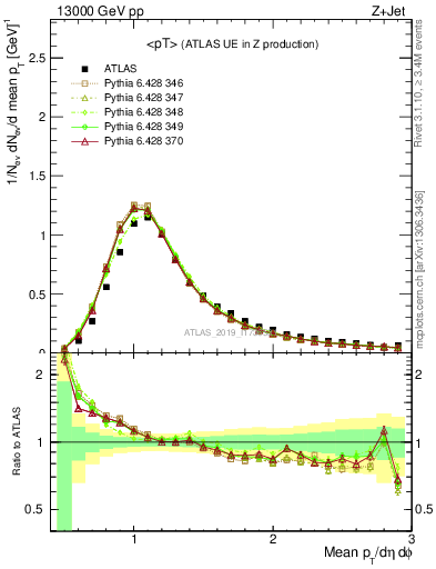 Plot of avgpt in 13000 GeV pp collisions