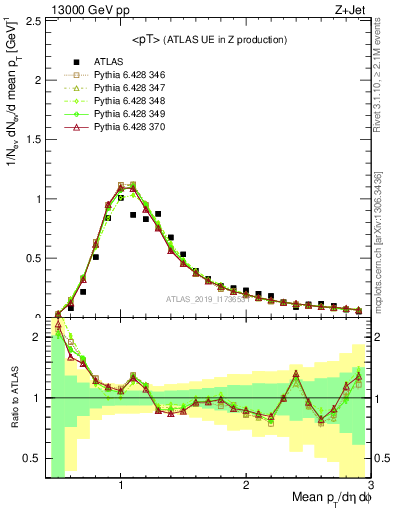 Plot of avgpt in 13000 GeV pp collisions