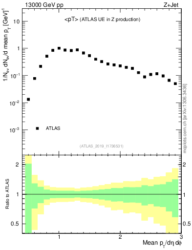 Plot of avgpt in 13000 GeV pp collisions