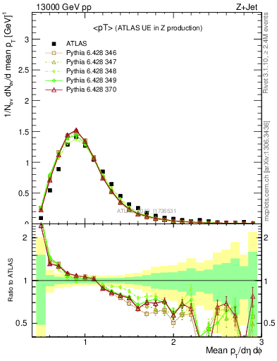 Plot of avgpt in 13000 GeV pp collisions