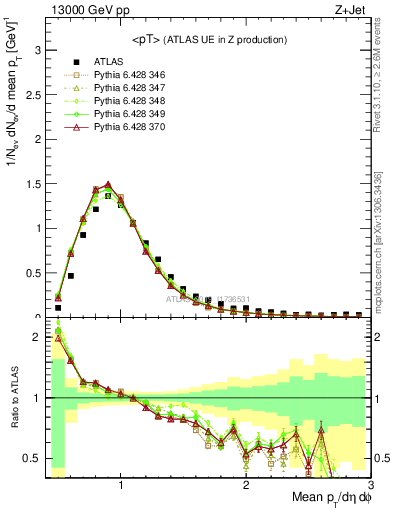 Plot of avgpt in 13000 GeV pp collisions