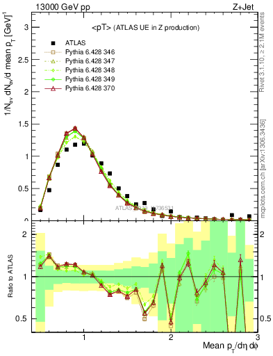 Plot of avgpt in 13000 GeV pp collisions