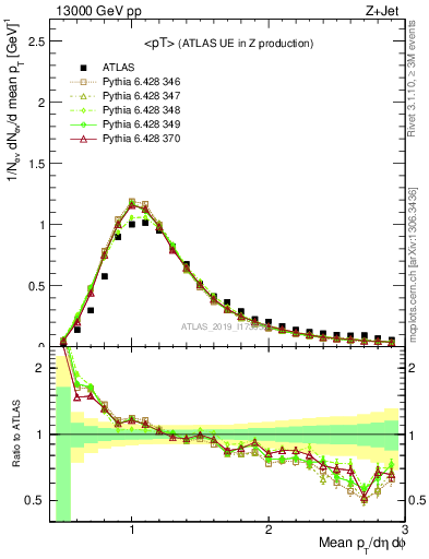 Plot of avgpt in 13000 GeV pp collisions