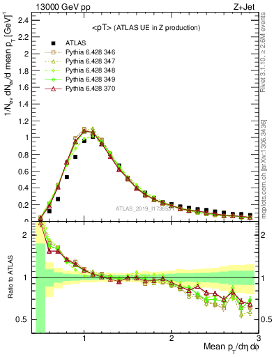 Plot of avgpt in 13000 GeV pp collisions