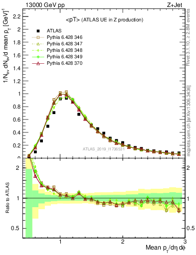 Plot of avgpt in 13000 GeV pp collisions