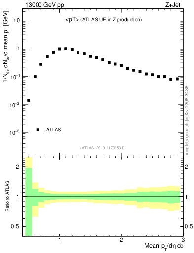 Plot of avgpt in 13000 GeV pp collisions