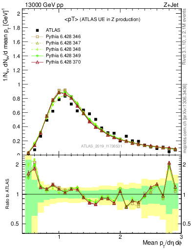 Plot of avgpt in 13000 GeV pp collisions