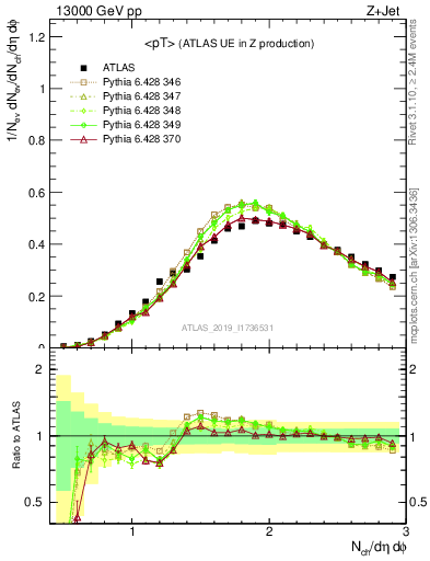 Plot of avgpt in 13000 GeV pp collisions