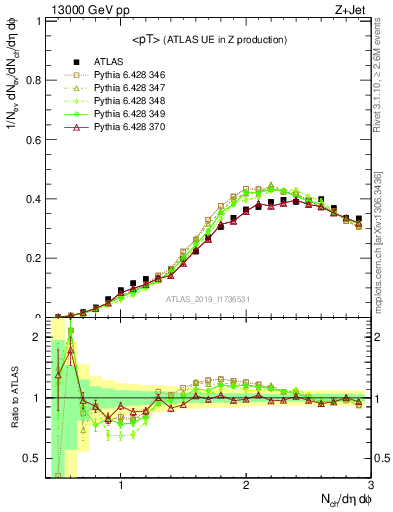 Plot of avgpt in 13000 GeV pp collisions