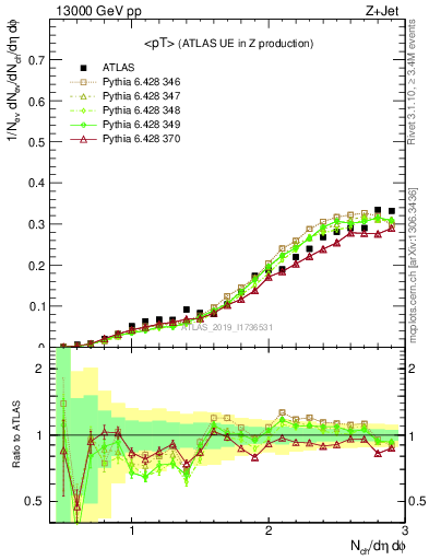 Plot of avgpt in 13000 GeV pp collisions