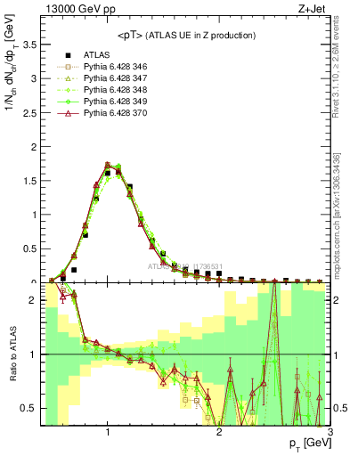 Plot of avgpt in 13000 GeV pp collisions