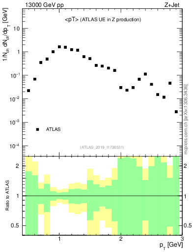 Plot of avgpt in 13000 GeV pp collisions