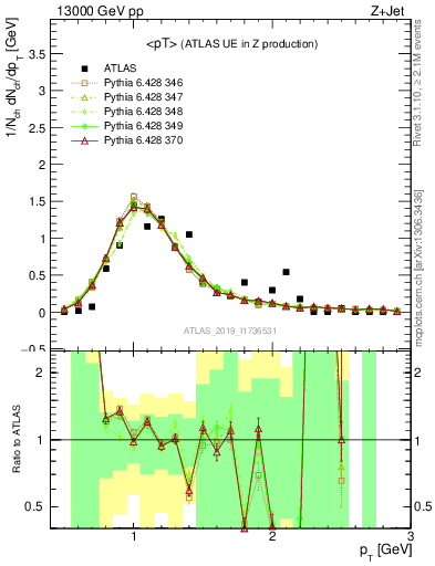 Plot of avgpt in 13000 GeV pp collisions