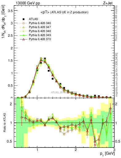 Plot of avgpt in 13000 GeV pp collisions