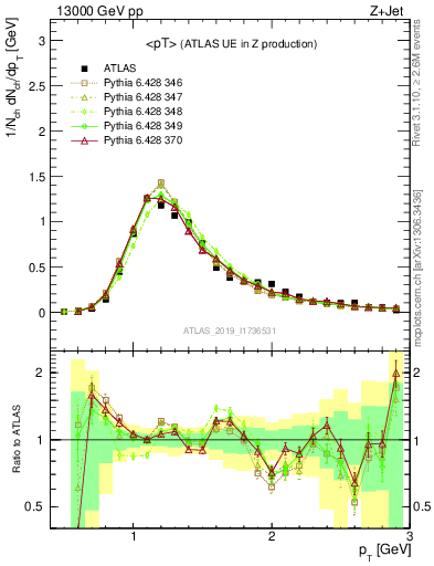 Plot of avgpt in 13000 GeV pp collisions