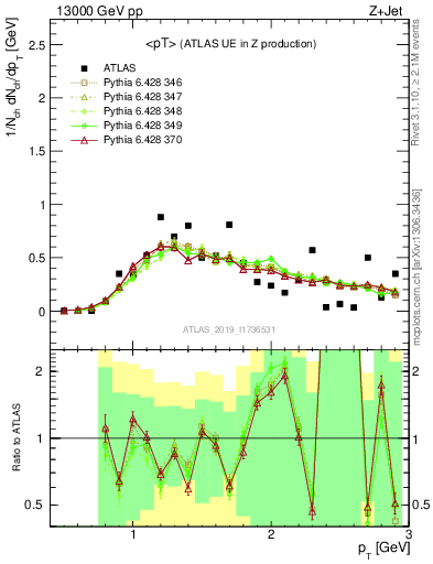 Plot of avgpt in 13000 GeV pp collisions