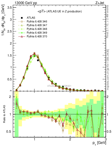 Plot of avgpt in 13000 GeV pp collisions