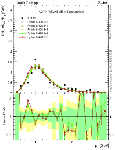 Plot of avgpt in 13000 GeV pp collisions